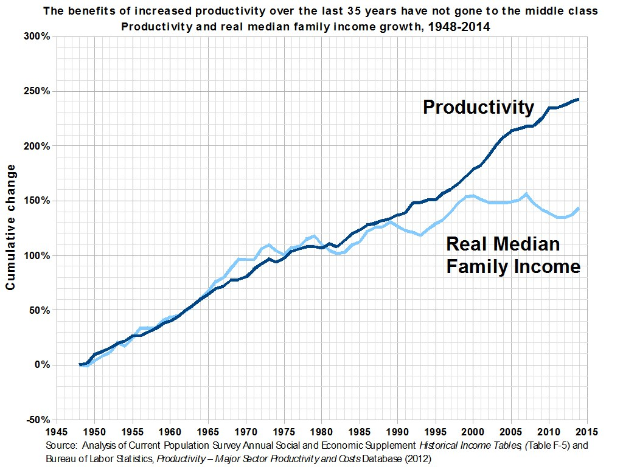 Ein Diagramm auf einem weißen Hintergrund mit der Überschrift "Die Vorteile der gestiegenen Produktivität über die letzten 35 Jahre sind nicht an die Mittelschicht gegangen".