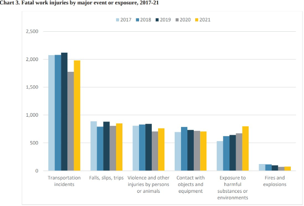 Eine Linienchart, die die Anzahl der tödlichen Arbeitsunfälle nach Großereignis oder Exposition von 2017 bis 2021 zeigt, mit begleitendem Text.