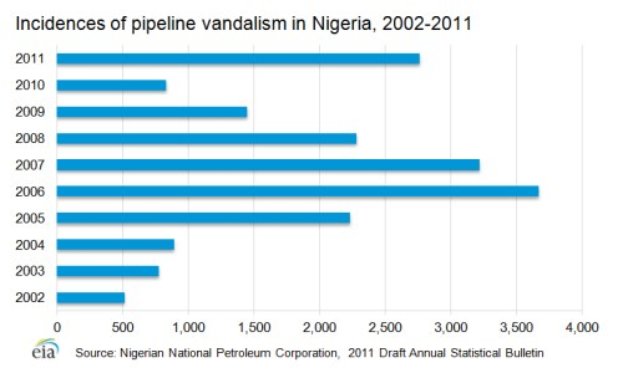 Balkendiagramm, das die Vorfälle von Rohrleitungsvandalismus in Nigeria von 2002 bis 2011 zeigt, mit begleitendem erklärendem Text.