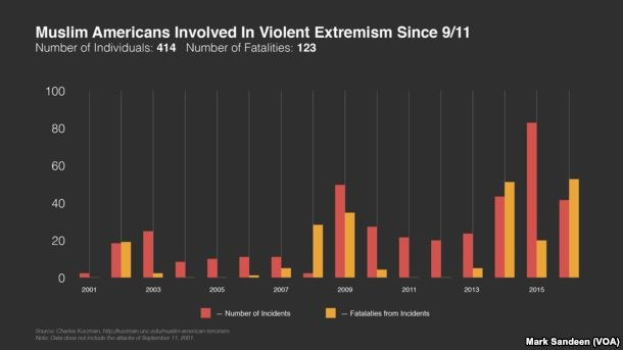 Eine Liniendiagramm, das die Anzahl der muslimischen Amerikaner zeigt, die seit 2001 in den USA an gewalttätigem Extremismus beteiligt waren, mit begleitendem erklärendem Text.
