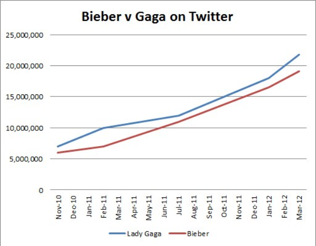 Balkendiagramm, das die Anzahl der Krebsdiagnosen auf Twitter für "Bieber" und "Gaga" vergleicht, aufgeteilt nach Prozentkategorien.