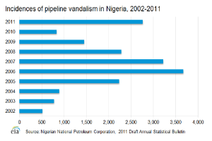 Eine Liniengrafik, die die Anzahl der Pipeline-Vandalismus-Vorfälle in Nigeria von 2002 bis 2011 zeigt, mit begleitendem Text.