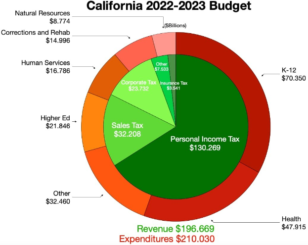 Tortendiagramm, das den Haushalt von Kalifornien für 2022-2023 nach Einkommen, Ausgaben und anderen finanziellen Zuordnungen aufbricht.