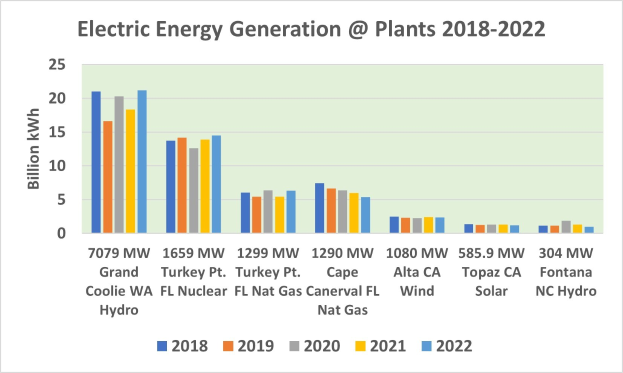 Liniendiagramm, das die elektrische Energieerzeugung an Anlagen von 2018 bis 2022 zeigt, mit begleitendem erklärendem Text.