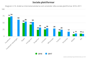 Eine Säulen-Diagramm, das die Anzahl der Social-Media-Plattformen in Schweden von 2016 bis 2017 zeigt, mit begleitendem Text, der zusätzliche Dateninformationen bereitstellt.
