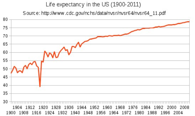 Liniengraph mit der Überschrift 'Lebenserwartung in den USA 1900-2011' auf einem weißen Hintergrund, der die Anzahl der Menschen in den USA über die Zeit zeigt.