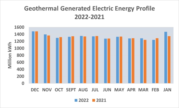Liniengraph, der geothermisch erzeugte Strom von 2021 bis 2022 zeigt, mit begleitendem erklärendem Text.