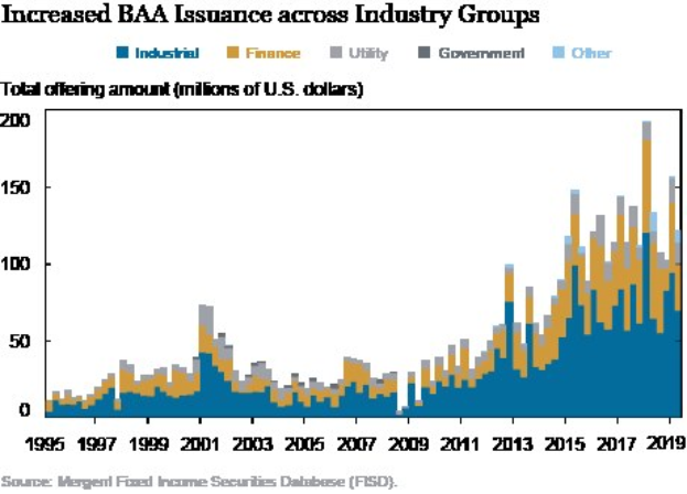 Line graph showing increased Bankers Acceptance (BAA) issuance across various industry groups, with accompanying explanatory text.