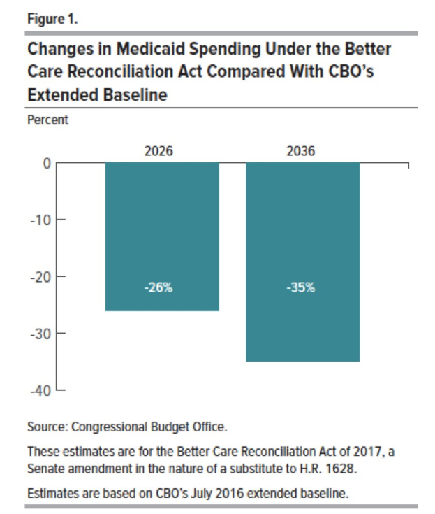 Balkendiagramm, das den projected Medicaid-Ausgaben unter dem Better Care Reconciliation Act gegenüber dem CBO-Extended Baseline vergleicht, mit beschrifteten Abschnitten und einer Legende.