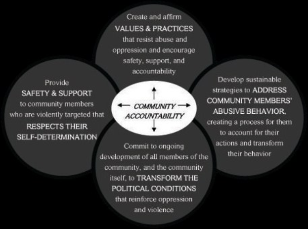 Ein Kreis mit dem Text "Gemeinschaftsverantwortung" in der Mitte, umgeben von drei sich überschneidenden Kreisen, die durch Pfeile verbunden sind, alles in hellen Farben.