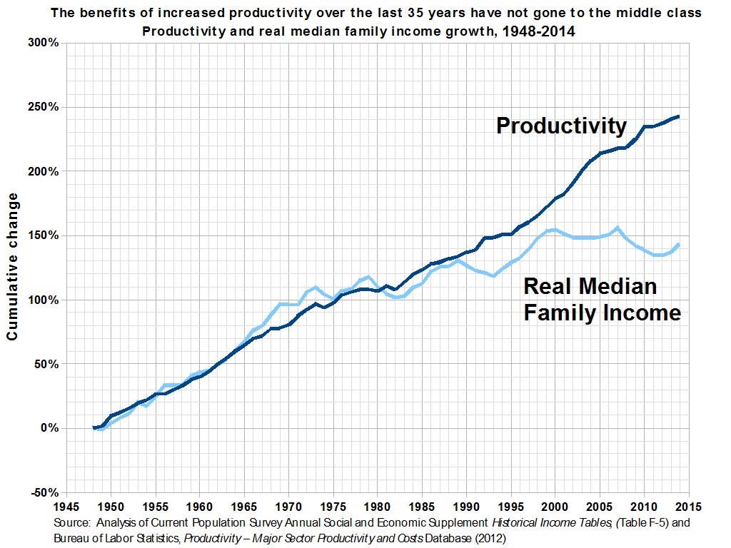 Eine Liniengrafik auf einem weißen Hintergrund mit der Beschriftung "Die Vorteile der gestiegenen Produktivität der letzten 35 Jahre sind nicht an die Mittelschicht gegangen."