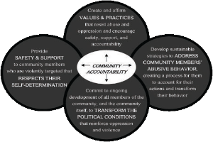 Ein Kreis mit "Verantwortung in der Gemeinschaft" in der Mitte, umgeben von drei überlappenden Kreisen, die durch Pfeile verbunden sind, alles in fetter, heller und leuchtender Farbe.
