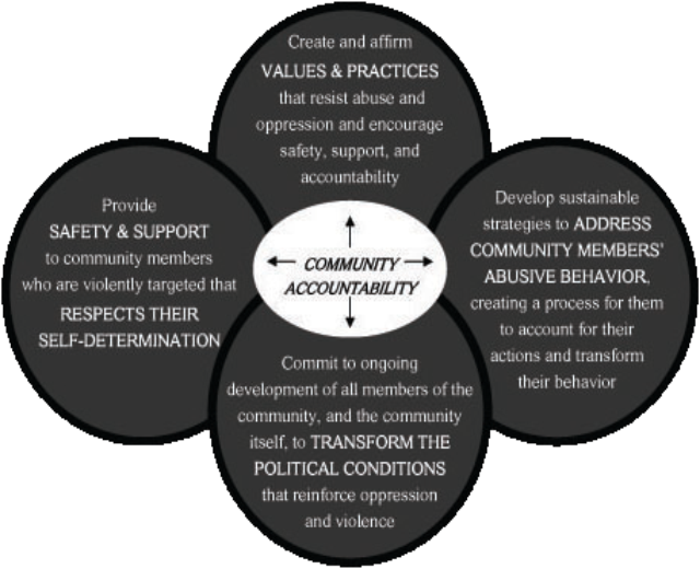 Ein Kreis mit "Verantwortung in der Gemeinschaft" in der Mitte, umgeben von drei überlappenden Kreisen, die durch Pfeile verbunden sind, alles in fetter, heller und leuchtender Farbe.