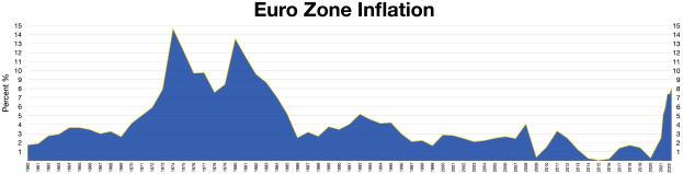 Ein blauer Graph, der die Anzahl der Euro-Zone-Inflation in den Vereinigten Staaten zeigt, mit erklärendem Text oben.