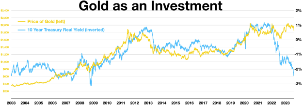 Grafik, die einen stetigen Anstieg der Goldinvestitionen im Vergleich zu einer anderen Investition zeigt, wobei Gold durch eine steigende Linie dargestellt wird und die andere Investition durch eine relativ flache Linie, auf einem weißen Hintergrund mit Text oben.