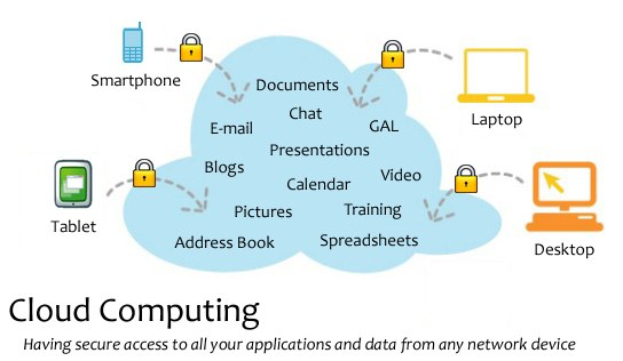 Diagramm eines Cloud-Computing-Systems mit mehreren Geräten (Laptop, Mobiltelefon, Tablet), die sicher mit einer zentralen Cloud verbunden sind, begleitet von Text über sicheren Zugriff auf Anwendungen und Daten von jedem Netzwerkgerät.