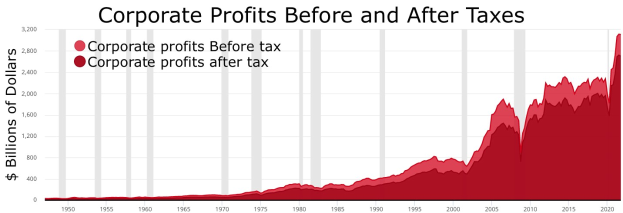 Ein Diagramm, das Gewinne vor und nach Steuern zeigt, mit begleitendem Text, der zusätzliche Dateninformationen bereitstellt.