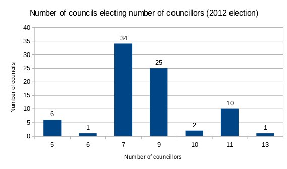 Balkendiagramm, das die Anzahl der bei der Wahl 2012 gewählten Räte zeigt, mit begleitendem erklärendem Text.